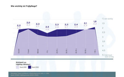 Weltgesundheitstag: Fußgesundheit immer wichtiger