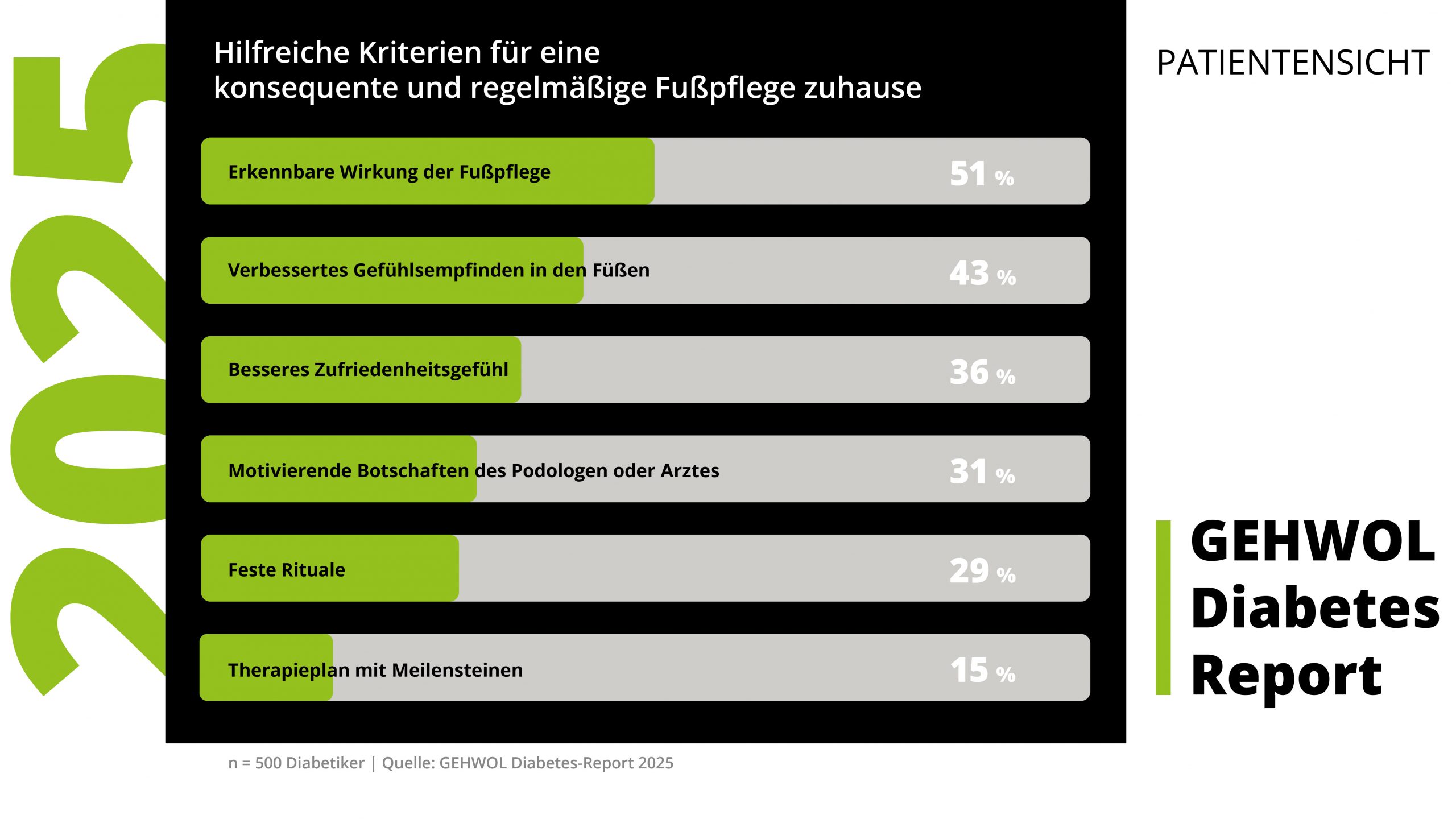 GEHWOL Diabetes-Report: Zusammenarbeit gefragt